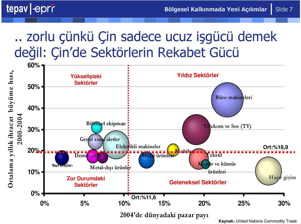 10% 0% Taşıt araçları Yükselişteki Sektörler Bilimsel ekipman Genel sınai aletler Elektrikli makineler Mobilya Demir çelik Metal ürünleri Zor