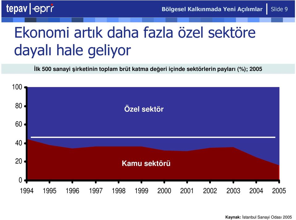 sektörlerin payları (%); 2005 100 80 Özel sektör 60 40 20 Kamu sektörü 0 1994