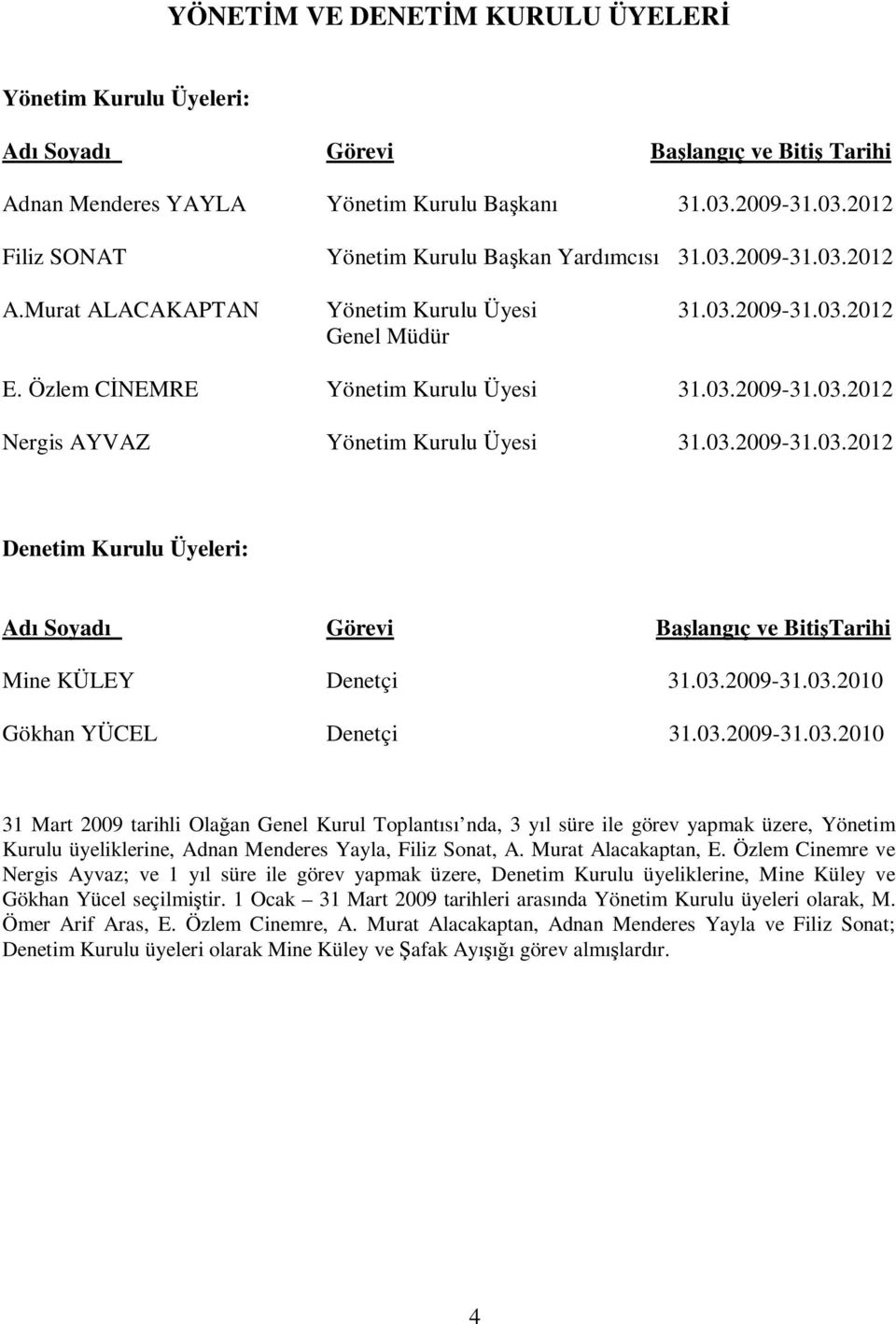 03.2009-31.03.2012 Nergis AYVAZ Yönetim Kurulu Üyesi 31.03.2009-31.03.2012 Denetim Kurulu Üyeleri: Adı Soyadı Görevi Başlangıç ve BitişTarihi Mine KÜLEY Denetçi 31.03.2009-31.03.2010 Gökhan YÜCEL Denetçi 31.