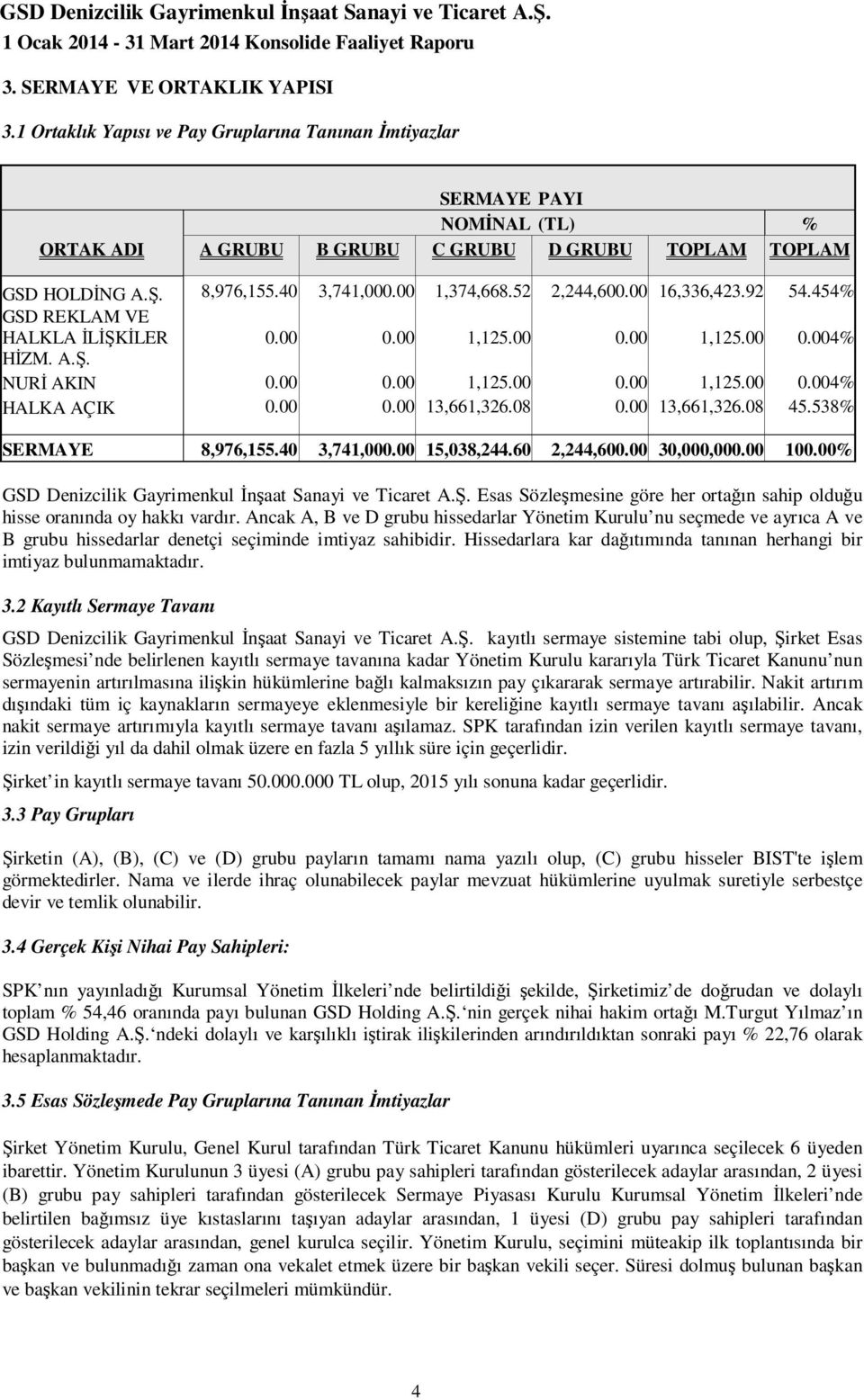 00 0.00 13,661,326.08 0.00 13,661,326.08 45.538% SERMAYE 8,976,155.40 3,741,000.00 15,038,244.60 2,244,600.00 30,000,000.00 100.00% GSD Denizcilik Gayrimenkul Đnşaat Sanayi ve Ticaret A.Ş.