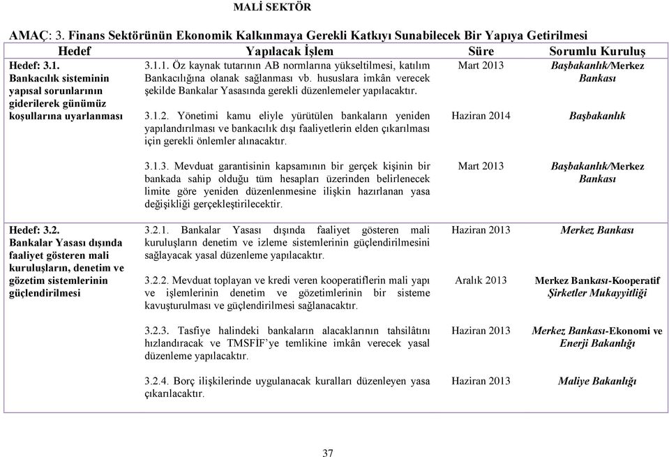 hususlara imkân verecek şekilde Bankalar Yasasında gerekli düzenlemeler yapılacaktır. 3.1.2.