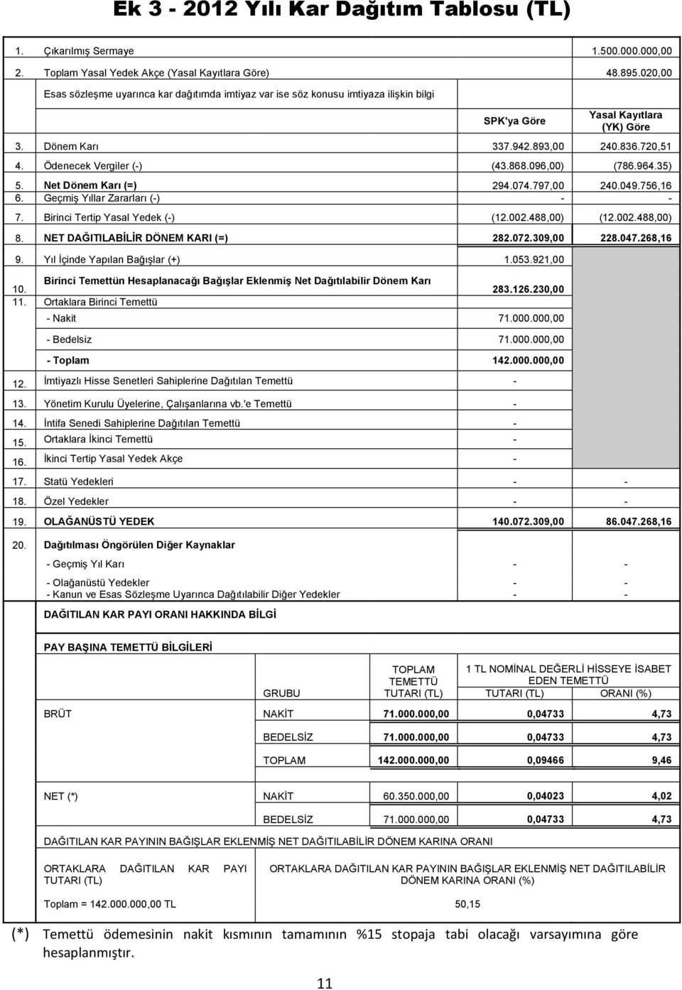 Ödenecek Vergiler (-) (43.868.096,00) (786.964.35) 5. Net Dönem Karı (=) 294.074.797,00 240.049.756,16 6. Geçmiş Yıllar Zararları (-) - - 7. Birinci Tertip Yasal Yedek (-) (12.002.488,00) (12.002.488,00) 8.