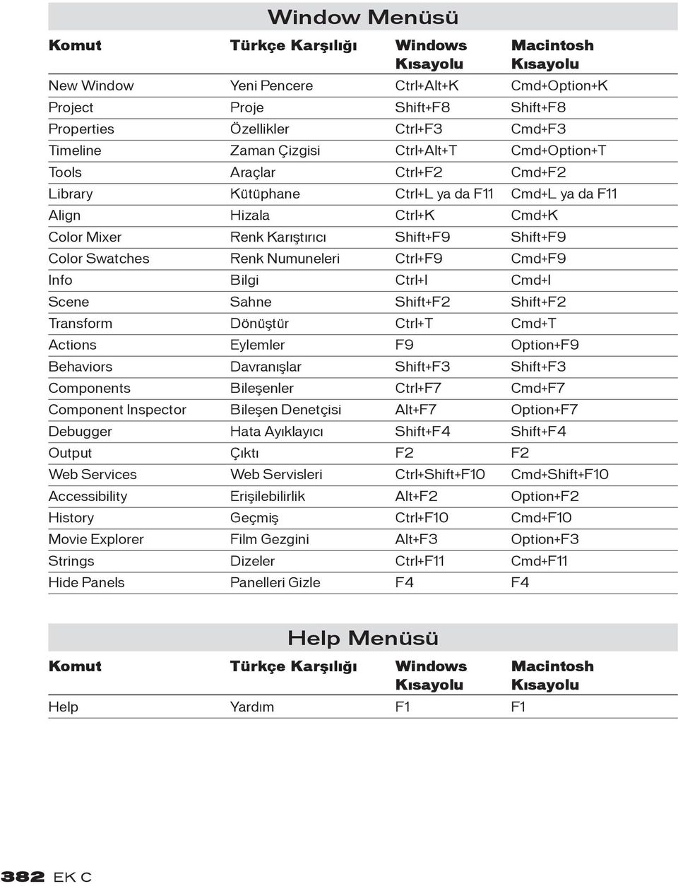 Cmd+I Scene Sahne Shift+F2 Shift+F2 Transform Dönüştür Ctrl+T Cmd+T Actions Eylemler F9 Option+F9 Behaviors Davranışlar Shift+F3 Shift+F3 Components Bileşenler Ctrl+F7 Cmd+F7 Component Inspector