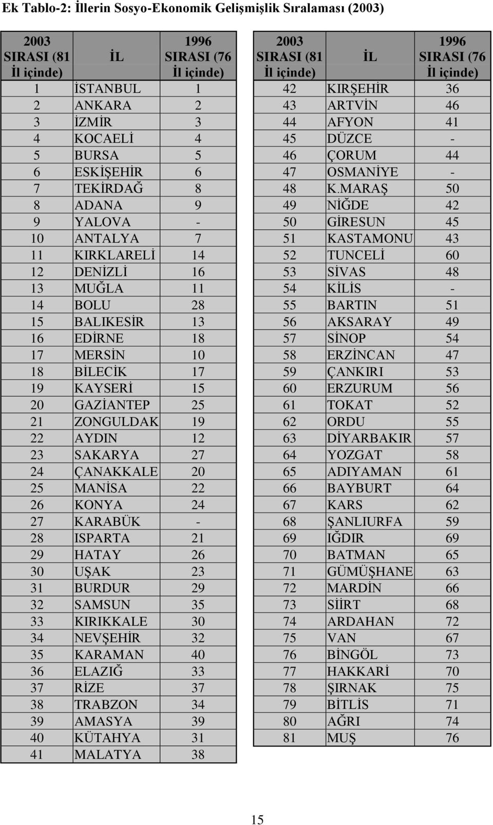 MARAġ 50 8 ADANA 9 49 NĠĞDE 42 9 YALOVA - 50 GĠRESUN 45 10 ANTALYA 7 51 KASTAMONU 43 11 KIRKLARELĠ 14 52 TUNCELĠ 60 12 DENĠZLĠ 16 53 SĠVAS 48 13 MUĞLA 11 54 KĠLĠS - 14 BOLU 28 55 BARTIN 51 15