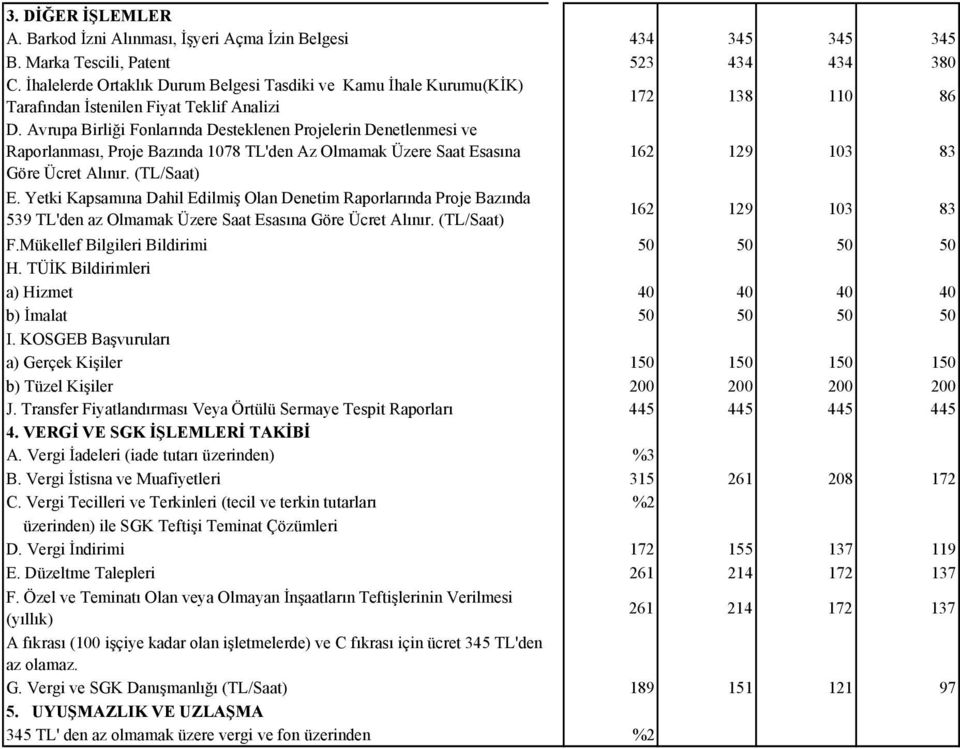 Avrupa Birliği Fonlarında Desteklenen Projelerin Denetlenmesi ve Raporlanması, Proje Bazında 1078 TL'den Az Olmamak Üzere Saat Esasına Göre Ücret Alınır. (TL/Saat) 162 129 103 83 E.