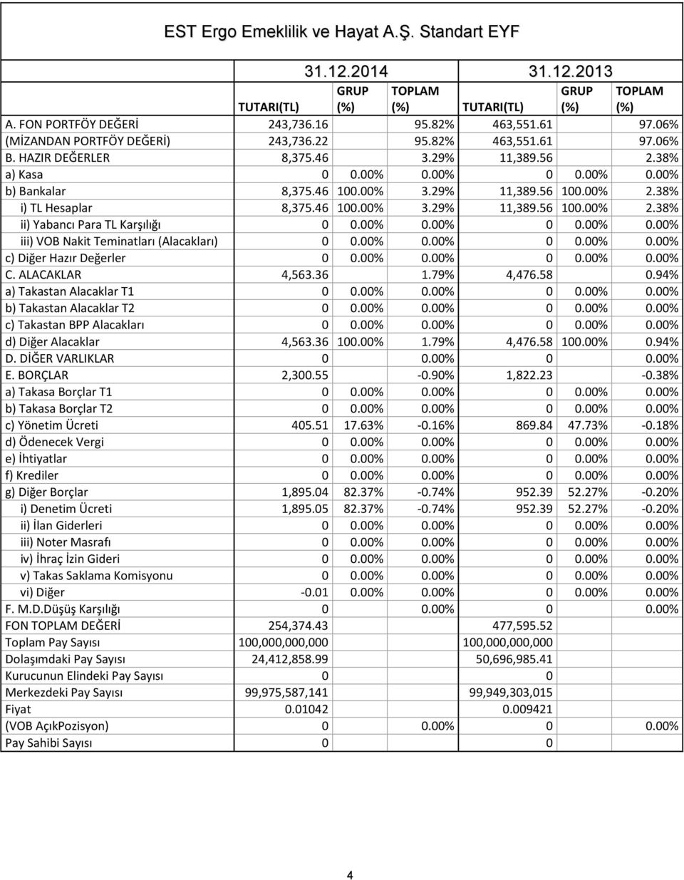 00% 2.38% i) TL Hesaplar 8,375.46 100.00% 3.29% 11,389.56 100.00% 2.38% ii) Yabancı Para TL Karşılığı 0 0.00% 0.00% 0 0.00% 0.00% iii) VOB Nakit Teminatları (Alacakları) 0 0.00% 0.00% 0 0.00% 0.00% c) Diğer Hazır Değerler 0 0.