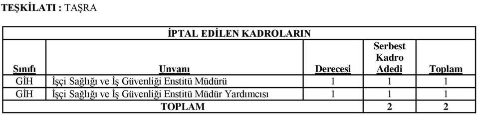 Sağlığı ve ĠĢ Güvenliği Enstitü Müdürü 1 1 1 GĠH ĠĢçi