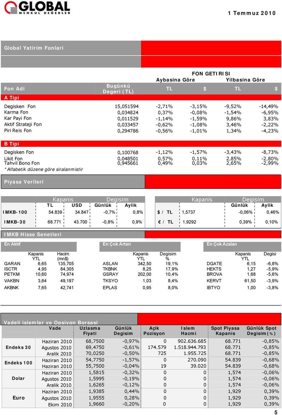 -3,43% -8,73% Likit Fon 0,048501 0,57% 0,11% 2,85% -2,80% Tahvil Bono Fon 0,945661 0,49% 0,03% 2,65% -2,99% *Alfabetik düzene göre siralanmistir Piyasa Verileri Kapanis Degisim Kapanis Degisim TL USD