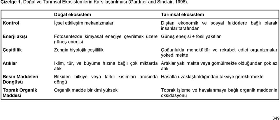 üzere güneş enerjisi Güneş enerjisi + fosil yakıtlar Çeşitlilik Zengin biyolojik çeşitlilik Çoğunlukla monokültür ve rekabet edici organizmalar yokedilmekte Atıklar Besin Maddeleri Döngüsü Toprak