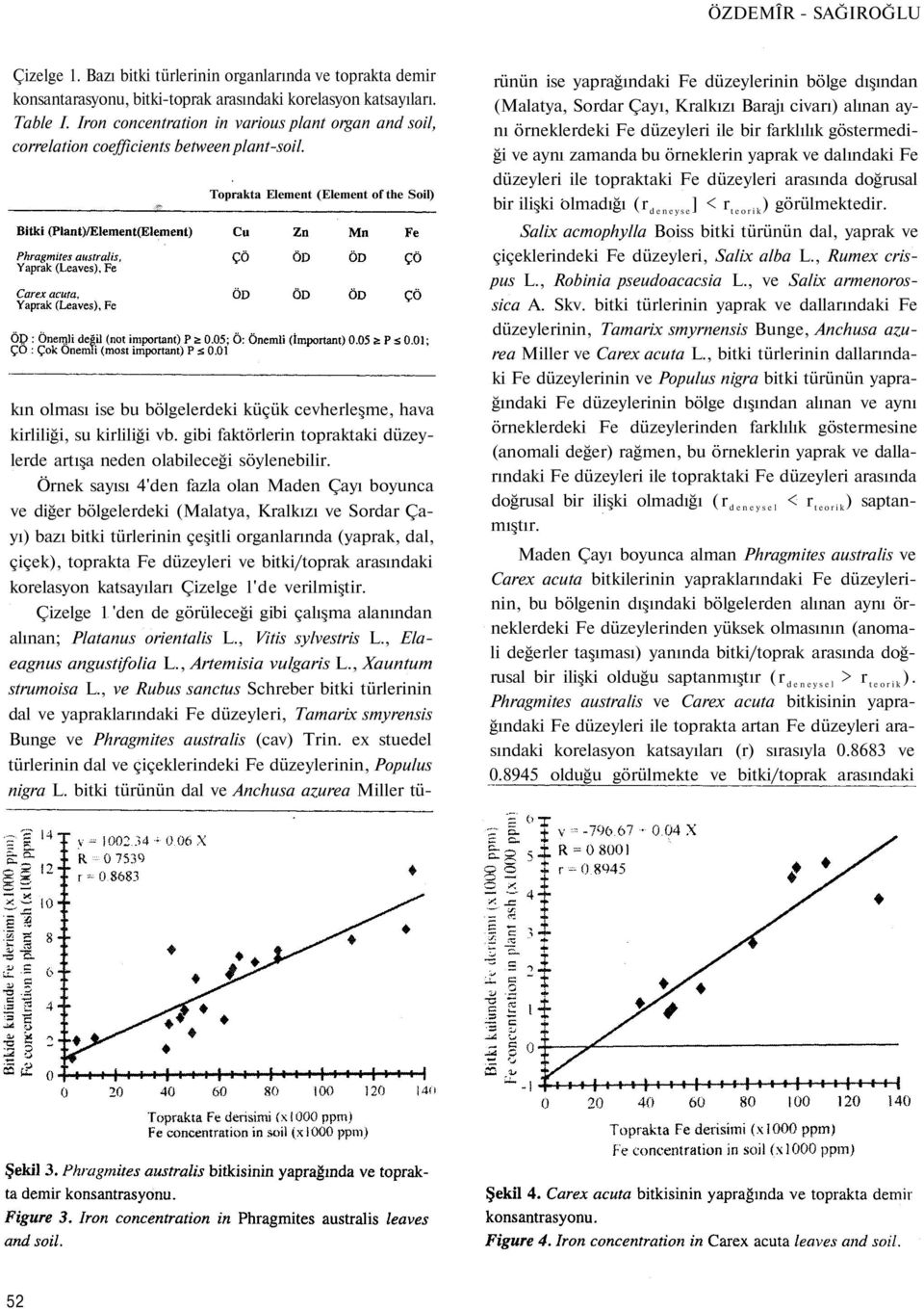 Toprakta Element (Element of the Soil) kın olması ise bu bölgelerdeki küçük cevherleşme, hava kirliliği, su kirliliği vb. gibi faktörlerin topraktaki düzeylerde artışa neden olabileceği söylenebilir.