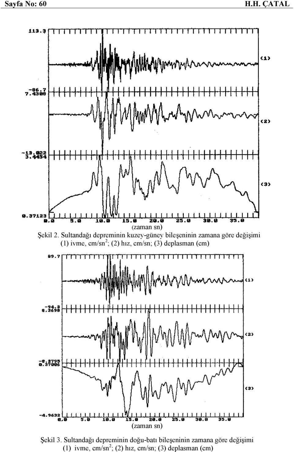 cm/sn 2 ; (2) hız, cm/sn; (3) deplasman (cm) (zaman sn) Şekil 3.