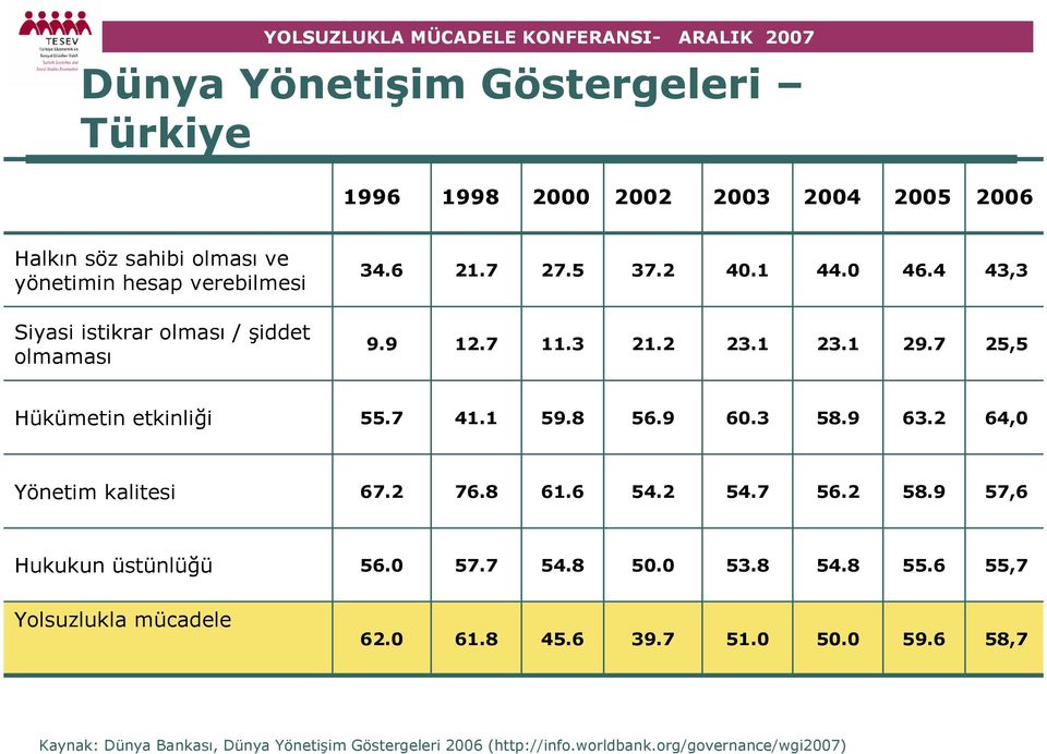 8 56.9 60.3 58.9 63.2 64,0 Yönetim kalitesi 67.2 76.8 61.6 54.2 54.7 56.2 58.9 57,6 Hukukun üstünlüğü 56.0 57.7 54.8 50.0 53.8 54.8 55.