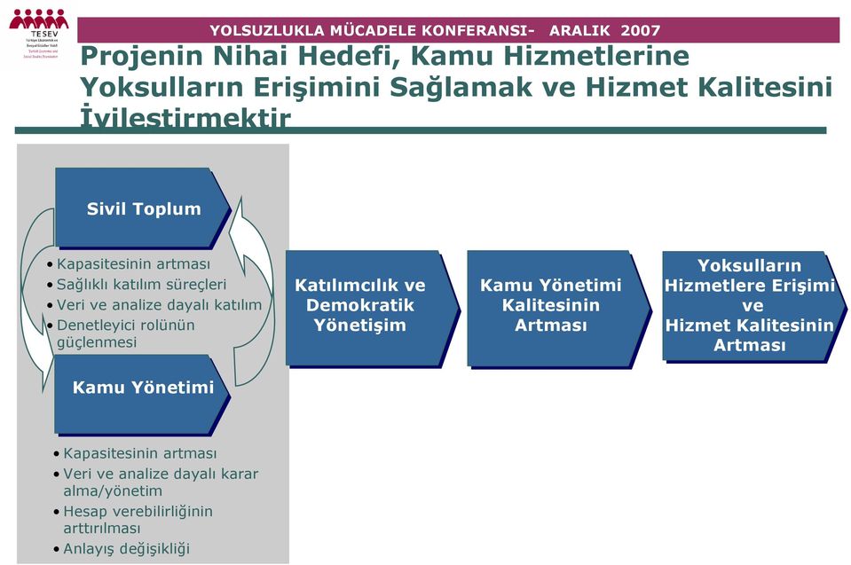 değişikliği Katılımcılık ve Demokratik Yönetişim Kamu Yönetimi Kalitesinin Artması Yoksulların Hizmetlere Erişimi ve Hizmet