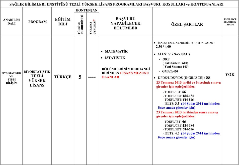 ( SAYISAL ) KPDS/ÜDS/YDS (İNGİLİZCE) : 55 23 Temmuz 2013 tarihi ve öncesinde sınava girenler için eşdeğerlikler; - TOEFL/IBT: 66 - TOEFL/CBT:184-186 - TOEFL/PBT: 514-516 - IELTS: 3,5 (14 Şubat 2014