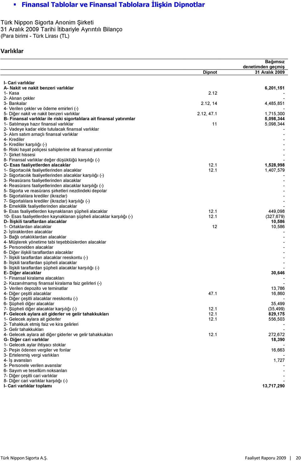 12, 14 4,485,851 4 Verilen çekler ve ödeme emirleri () 5 Diğer nakit ve nakit benzeri varlıklar 2.12, 47.