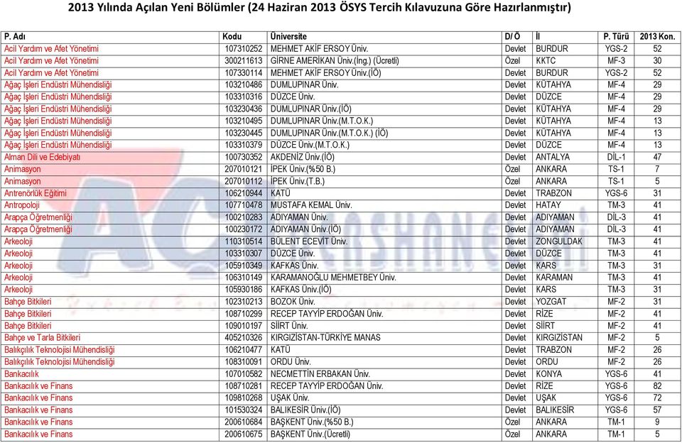 Devlet KÜTAHYA MF-4 29 Ağaç ĠĢleri Endüstri Mühendisliği 103310316 DÜZCE Üniv. Devlet DÜZCE MF-4 29 Ağaç ĠĢleri Endüstri Mühendisliği 103230436 DUMLUPINAR Üniv.