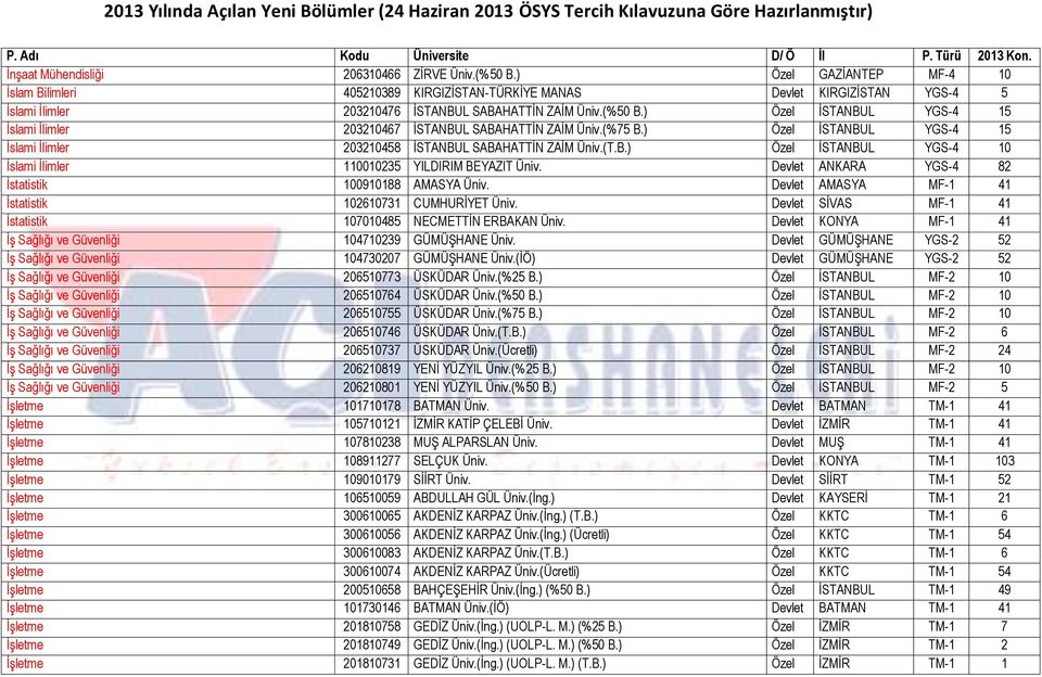 ) Özel ĠSTANBUL YGS-4 15 Ġslami Ġlimler 203210467 ĠSTANBUL SABAHATTĠN ZAĠM Üniv.(%75 B.) Özel ĠSTANBUL YGS-4 15 Ġslami Ġlimler 203210458 ĠSTANBUL SABAHATTĠN ZAĠM Üniv.(T.B.) Özel ĠSTANBUL YGS-4 10 Ġslami Ġlimler 110010235 YILDIRIM BEYAZIT Üniv.