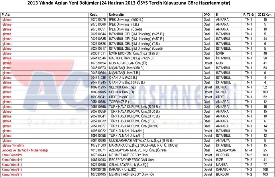 (Ġng.) (Ücretli) Özel ĠSTANBUL TM-1 5 ĠĢletme 203511011 ĠZMĠR EKONOMĠ Üniv.(Ġng.) (%25 B.) Özel ĠZMĠR TM-1 48 ĠĢletme 204112046 MALTEPE Üniv.(Uz.Eğ.) (%25 B.) Özel ĠSTANBUL TM-1 20 ĠĢletme 107830154 MUġ ALPARSLAN Üniv.