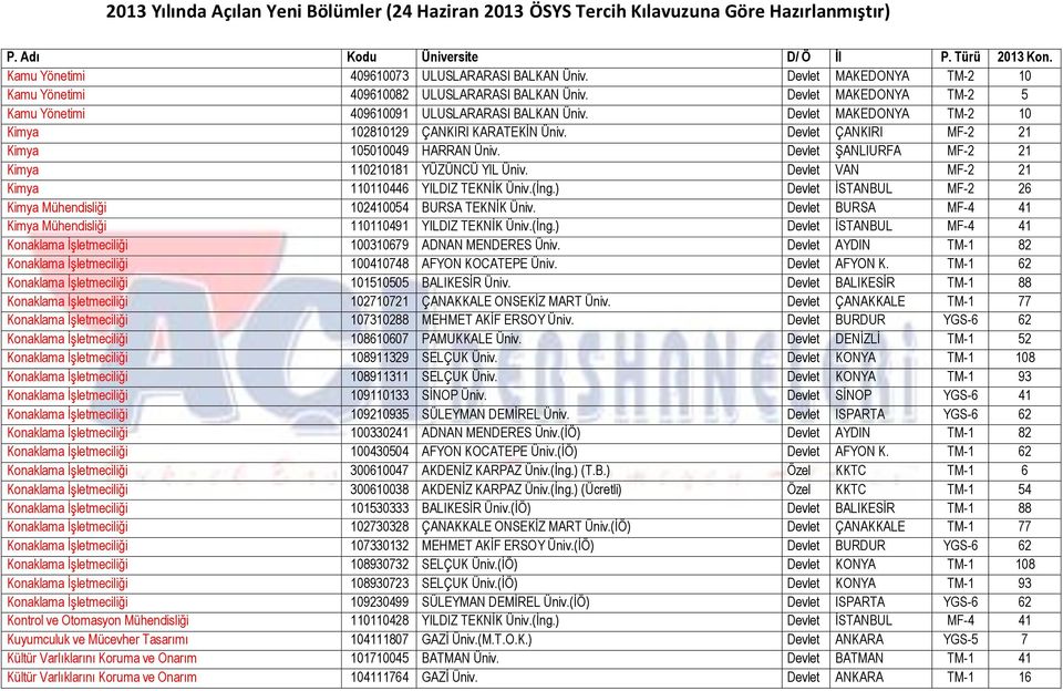 Devlet VAN MF-2 21 Kimya 110110446 YILDIZ TEKNĠK Üniv.(Ġng.) Devlet ĠSTANBUL MF-2 26 Kimya Mühendisliği 102410054 BURSA TEKNĠK Üniv.