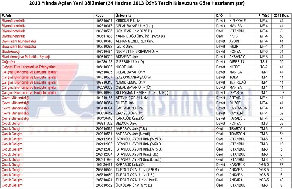 Devlet AYDIN MF-4 41 Biyosistem Mühendisliği 105210092 IĞDIR Üniv. Devlet IĞDIR MF-4 31 Biyoteknoloji 107010494 NECMETTĠN ERBAKAN Üniv.