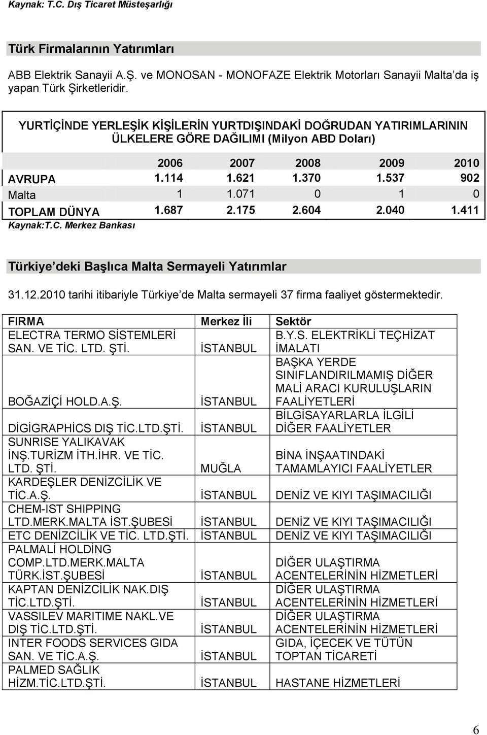 071 0 1 0 TOPLAM DÜNYA 1.687 2.175 2.604 2.040 1.411 Kaynak:T.C. Merkez Bankası Türkiye deki BaĢlıca Malta Sermayeli Yatırımlar 31.12.