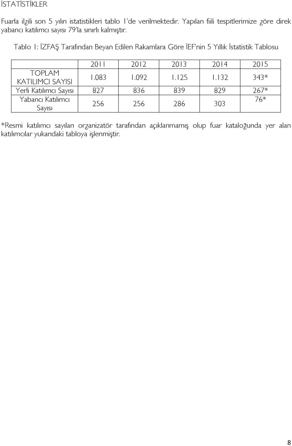 Tablo 1: İZFAŞ Tarafından Beyan Edilen Rakamlara Göre İEF nin 5 Yıllık İstatistik Tablosu 2011 2012 2013 2014 2015 TOPLAM KATILIMCI SAYISI 1.