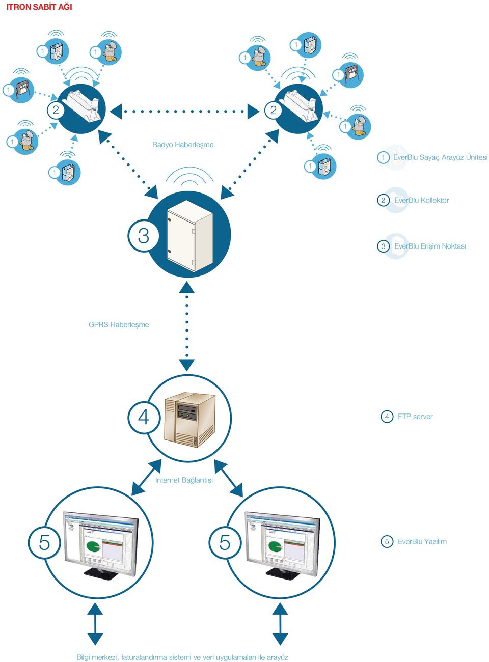 Haberleşme 4 4 FTP server 5 EverBlu Yazılım Internet Bağlantısı