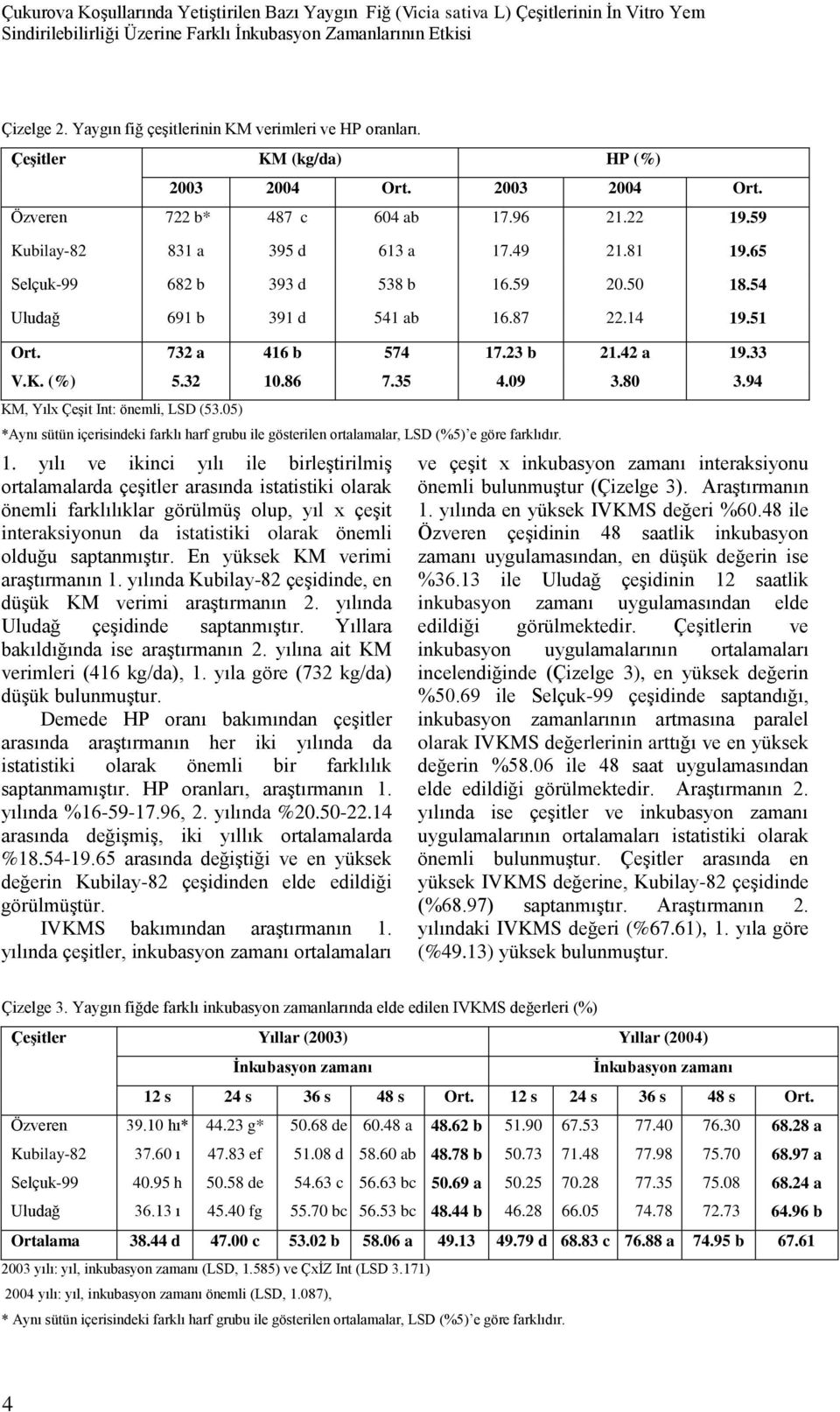 65 Selçuk-99 682 b 393 d 538 b 16.59 20.50 18.54 Uludağ 691 b 391 d 541 ab 16.87 22.14 19.51 Ort. 732 a 416 b 574 17.23 b 21.42 a 19.33 V.K. (%) 5.32 10.86 7.35 4.09 3.80 3.