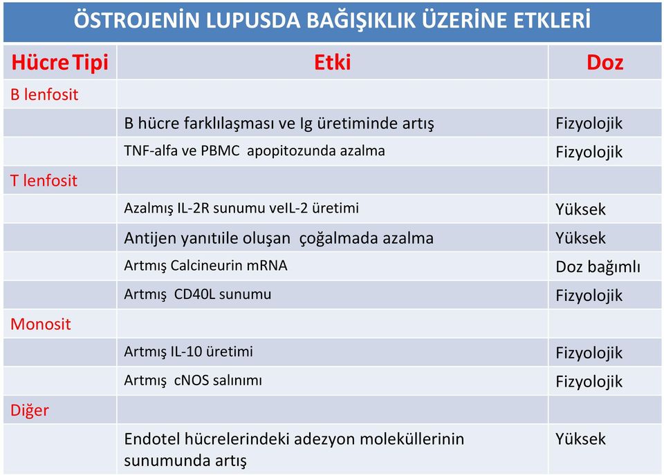 çoğalmada azalma Artmış Calcineurin mrna Artmış CD40L sunumu Artmış IL 10 üretimi Artmış cnos salınımı Endotel