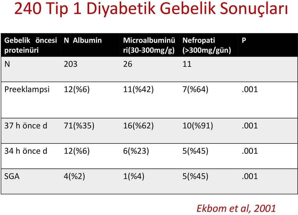 Preeklampsi 12(%6) 11(%42) 7(%64).001 37 h önce d 71(%35) 16(%62) 10(%91).