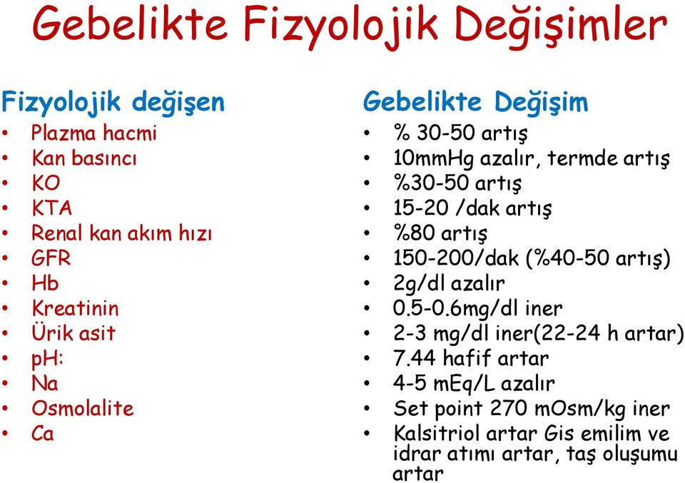 15-20 /dak artış %80 artış 150-200/dak (%40-50 artış) 2g/dl azalır 0.5-0.6mg/dl iner 2-3 mg/dl iner(22-24 h artar) 7.