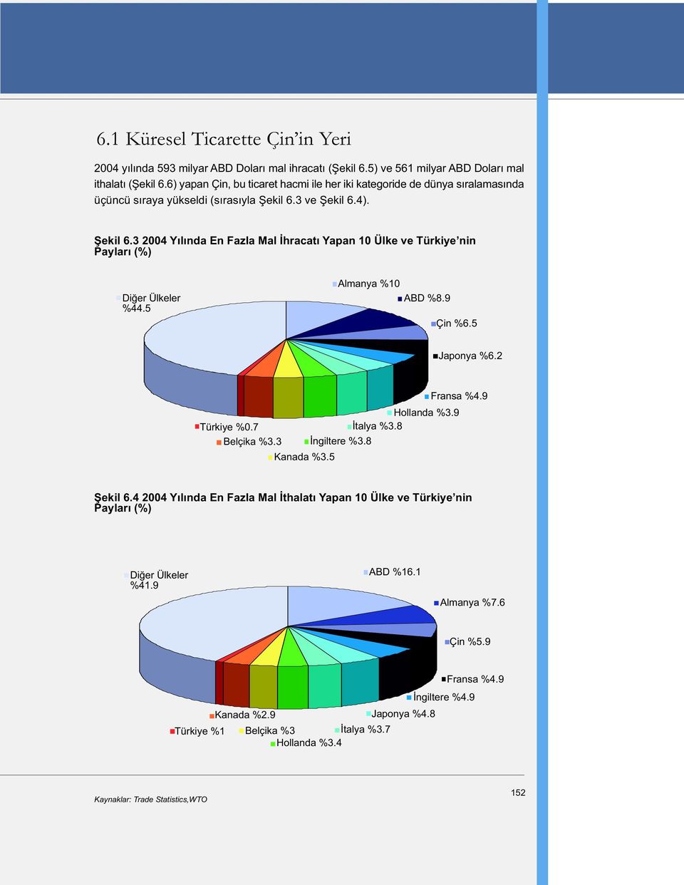 3 ve Þekil 6.4). Þekil 6.3 Yýlýnda En Fazla Mal Ýhracatý Yapan 1 Ülke ve Türkiye nin Paylarý (%) Diðer Ülkeler %44.5 Almanya %1 ABD %8.9 Çin %6.5 Japonya %6.2 Türkiye %.7 Belçika %3.