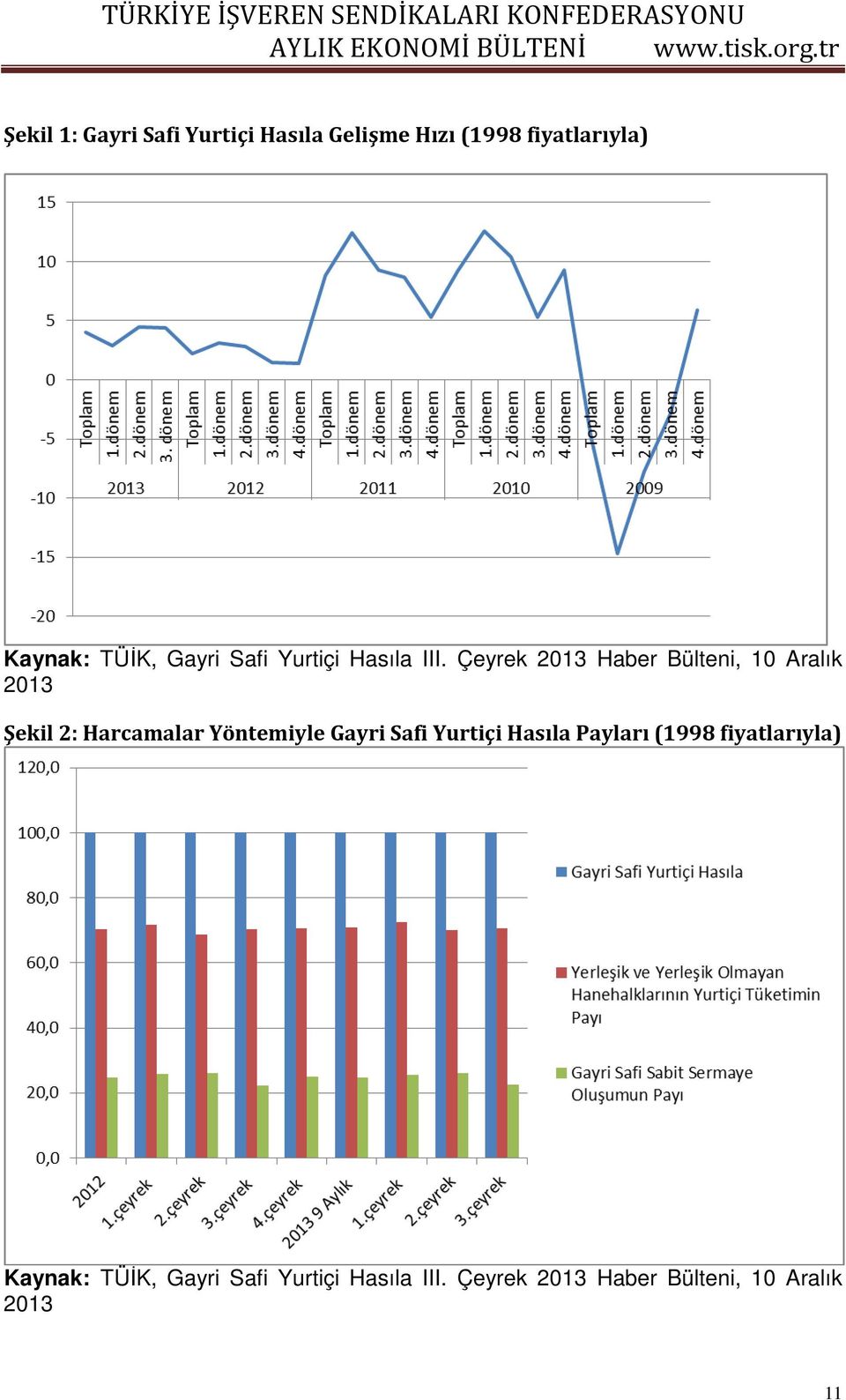 Çeyrek 2013 Haber Bülteni, 10 Aralık 2013 Şekil 2: Harcamalar Yöntemiyle Gayri