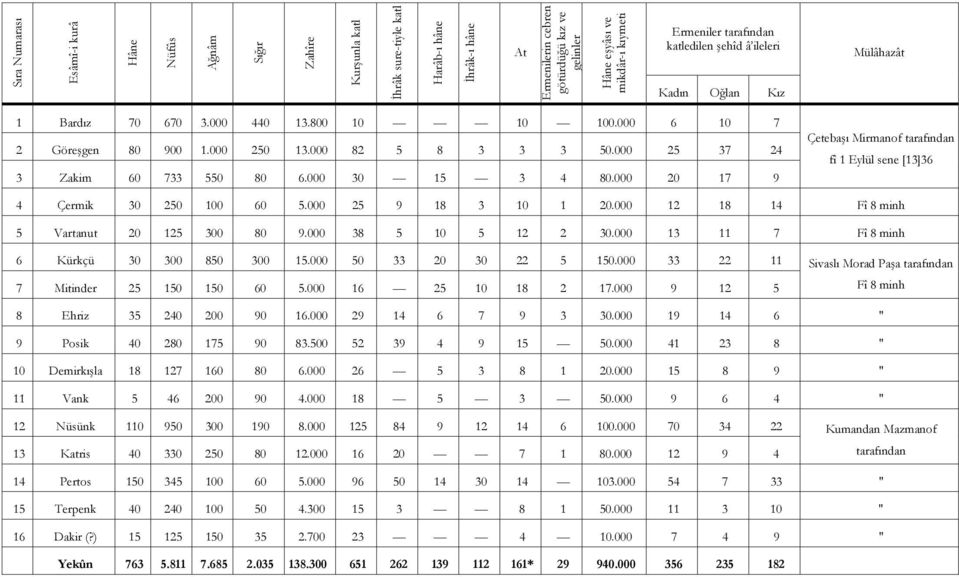 000 30 15 3 4 80.000 20 17 9 Çetebaşı Mirmanof tarafından fî 1 Eylül sene [13]36 4 Çermik 30 250 100 60 5.000 25 9 18 3 10 1 20.000 12 18 14 Fî 8 minh 5 Vartanut 20 125 300 80 9.000 38 5 10 5 12 2 30.