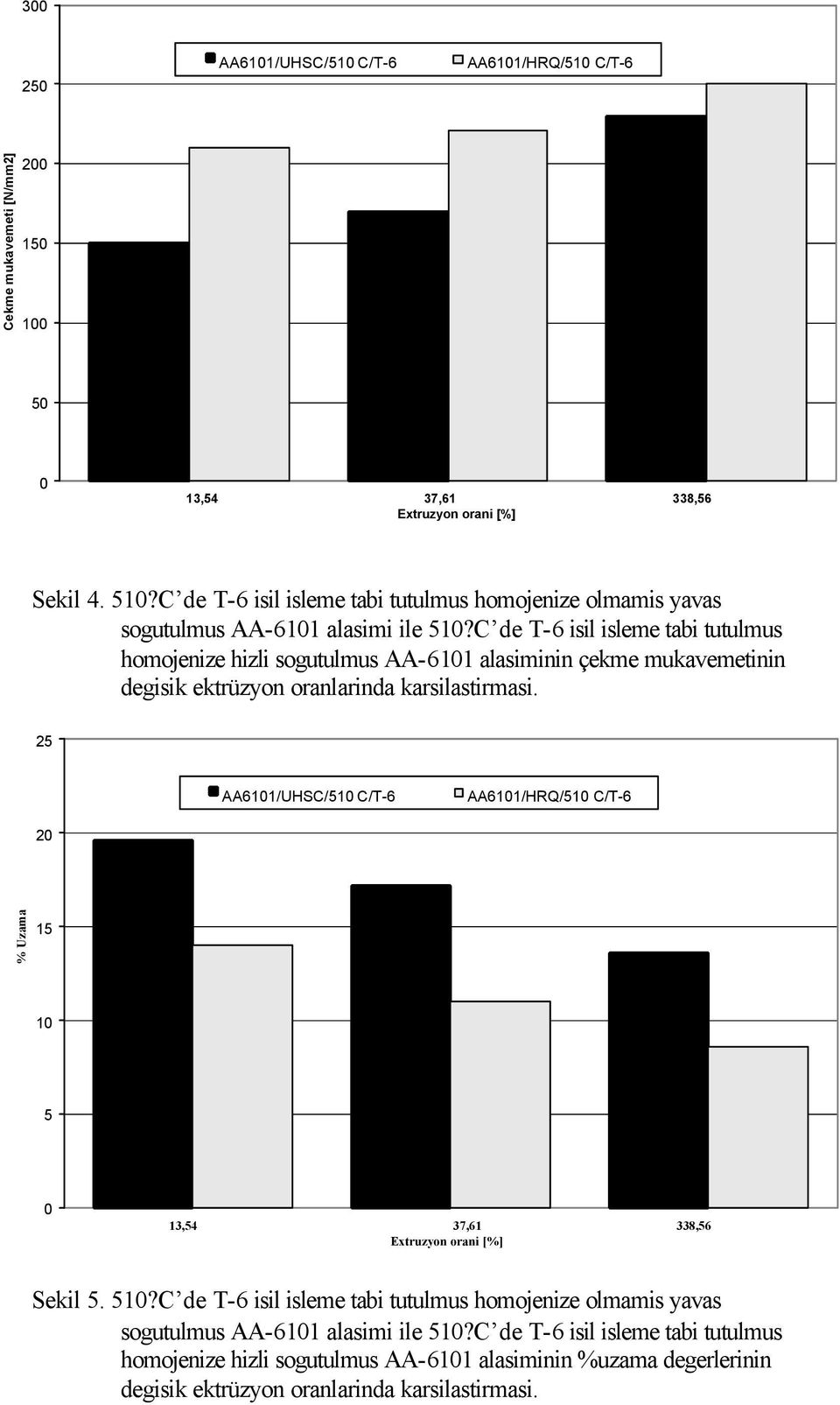 C de T-6 isil isleme tabi tutulmus homojenize hizli sogutulmus AA-6101 alasiminin çekme mukavemetinin degisik ektrüzyon oranlarinda karsilastirmasi.