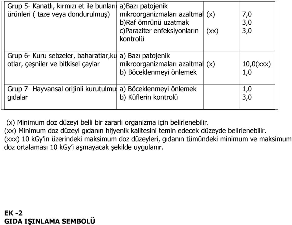 önlemek gıdalar b) Küflerin kontrolü 7,0 3,0 3,0 10,0(xxx) 1,0 1,0 3,0 (x) Minimum doz düzeyi belli bir zararlı organizma için belirlenebilir.