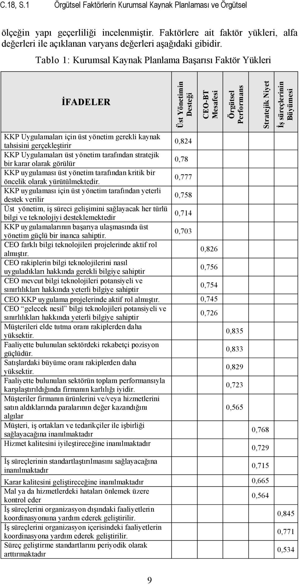 Tablo 1: Kurumsal Kaynak Planlama Başarısı Faktör Yükleri İFADELER Üst Yönetimin Desteği CEO-BT Mesafesi KKP Uygulamaları için üst yönetim gerekli kaynak 0,824 tahsisini gerçekleştirir KKP