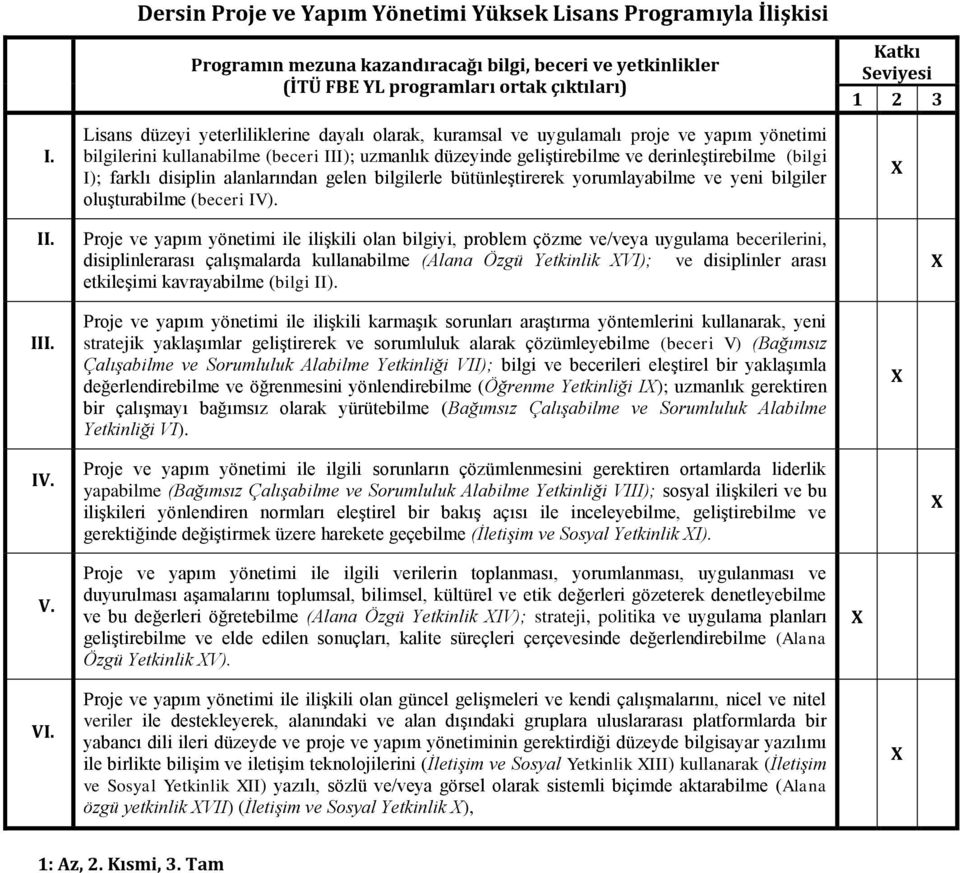 yorumlayablme e yen blgler oluşturablme (becer IV) Katkı Seyes 1 2 3 II Proje e yapım yönetm le lşkl olan blgy, problem çözme e/eya uygulama becerlern, dsplnlerarası çalışmalarda kullanablme (Alana