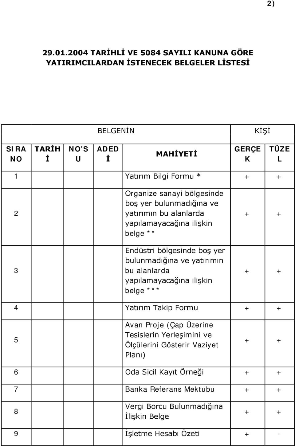 Bilgi Formu * + + 2 3 Organize sanayi bölgesinde boş yer bulunmadığına ve yatırımın bu alanlarda yapılamayacağına ilişkin belge ** Endüstri bölgesinde boş yer