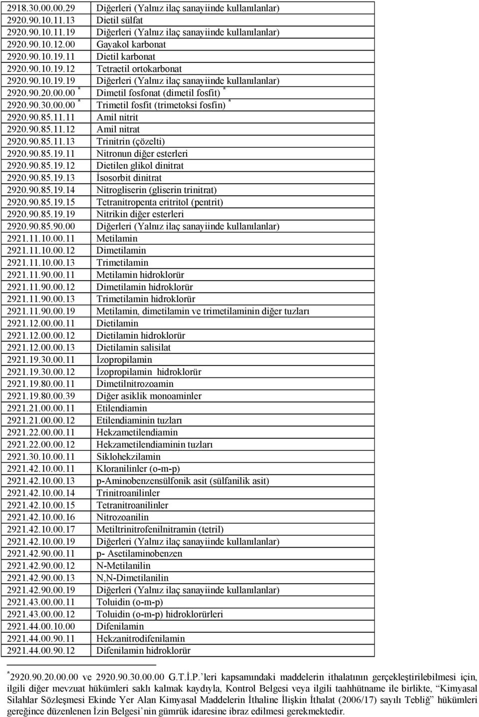 90.30.00.00 * Trimetil fosfit (trimetoksi fosfin) * 2920.90.85.11.11 Amil nitrit 2920.90.85.11.12 Amil nitrat 2920.90.85.11.13 Trinitrin (çözelti) 2920.90.85.19.11 Nitronun diğer esterleri 2920.90.85.19.12 Dietilen glikol dinitrat 2920.