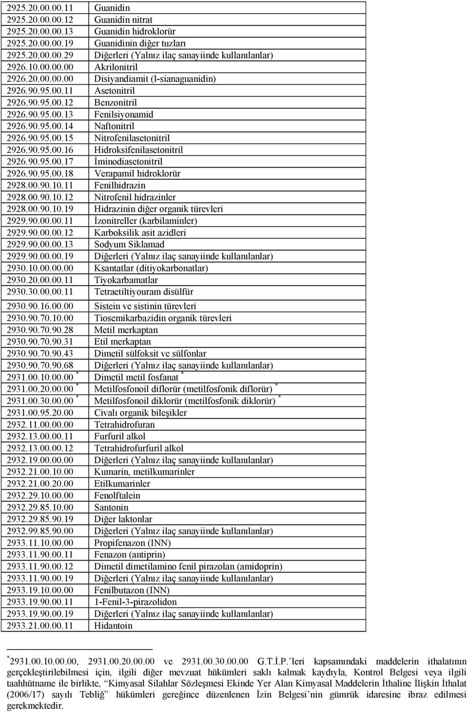 90.95.00.15 Nitrofenilasetonitril 2926.90.95.00.16 Hidroksifenilasetonitril 2926.90.95.00.17 İminodiasetonitril 2926.90.95.00.18 Verapamil hidroklorür 2928.00.90.10.11 Fenilhidrazin 2928.00.90.10.12 Nitrofenil hidrazinler 2928.