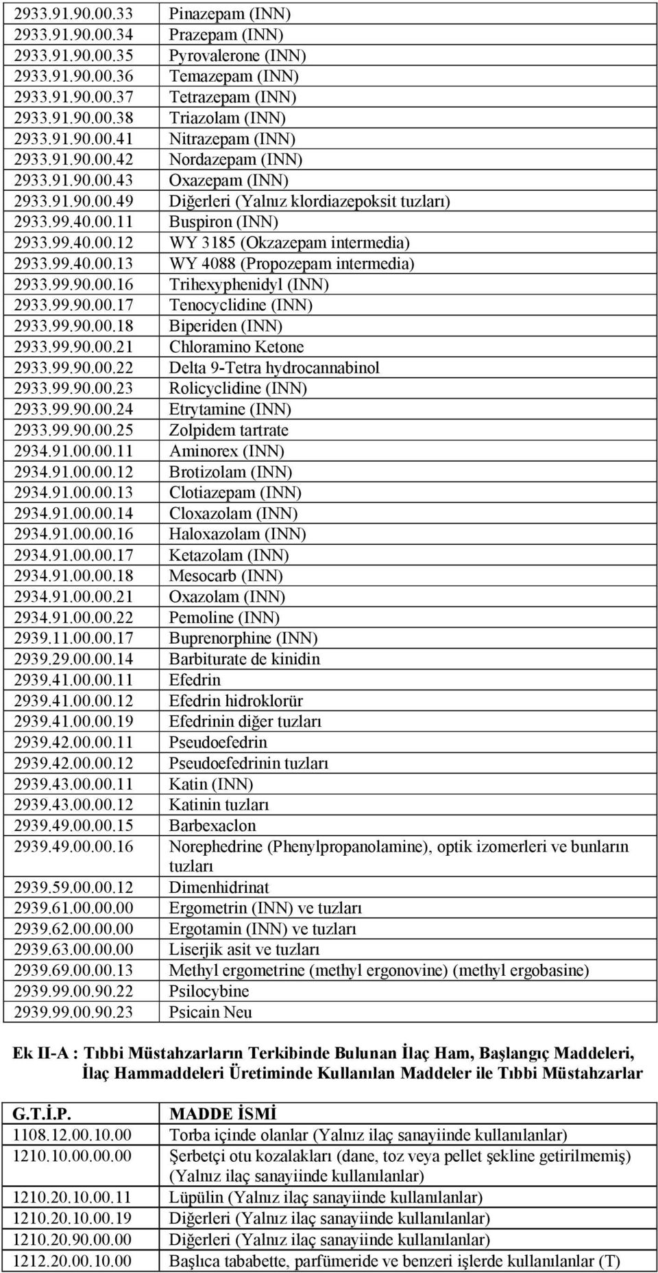 99.40.00.13 WY 4088 (Propozepam intermedia) 2933.99.90.00.16 Trihexyphenidyl (INN) 2933.99.90.00.17 Tenocyclidine (INN) 2933.99.90.00.18 Biperiden (INN) 2933.99.90.00.21 Chloramino Ketone 2933.99.90.00.22 Delta 9-Tetra hydrocannabinol 2933.