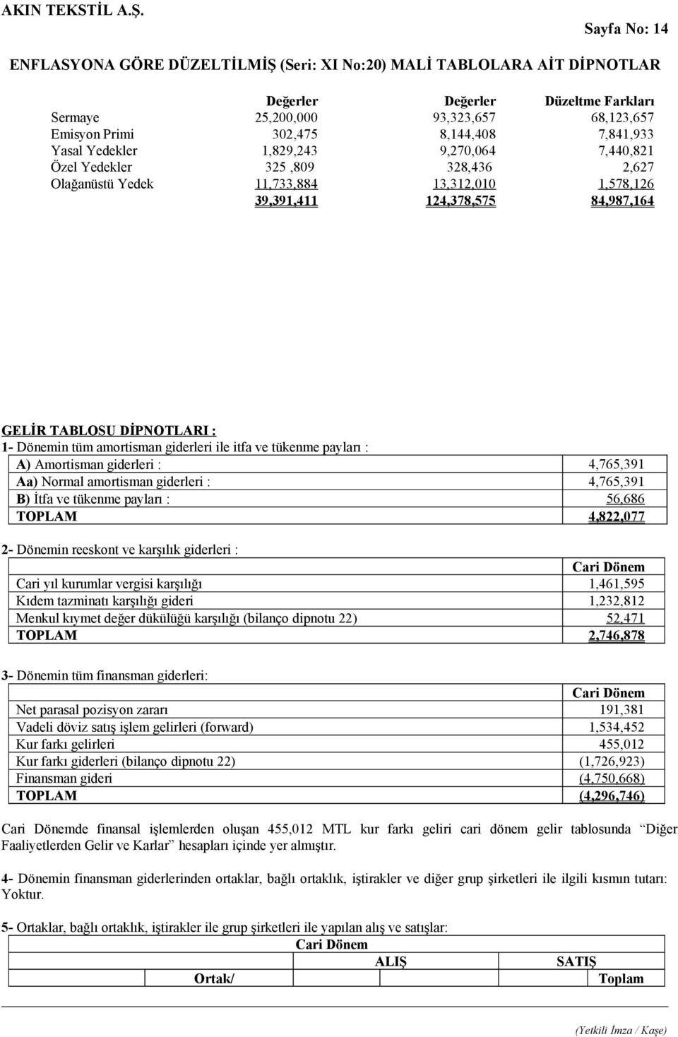 Amortisman giderleri : 4,765,391 Aa) Normal amortisman giderleri : 4,765,391 B) İtfa ve tükenme payları : 56,686 TOPLAM 4,822,077 2- Dönemin reeskont ve karşılık giderleri : Cari Dönem Cari yıl