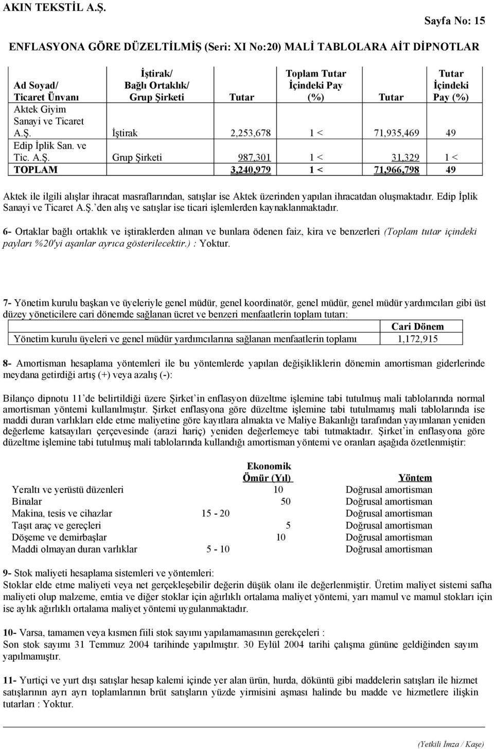 ihracatdan oluşmaktadır Edip İplik Sanayi ve Ticaret AŞ den alış ve satışlar ise ticari işlemlerden kaynaklanmaktadır 6- Ortaklar bağlı ortaklık ve iştiraklerden alınan ve bunlara ödenen faiz, kira