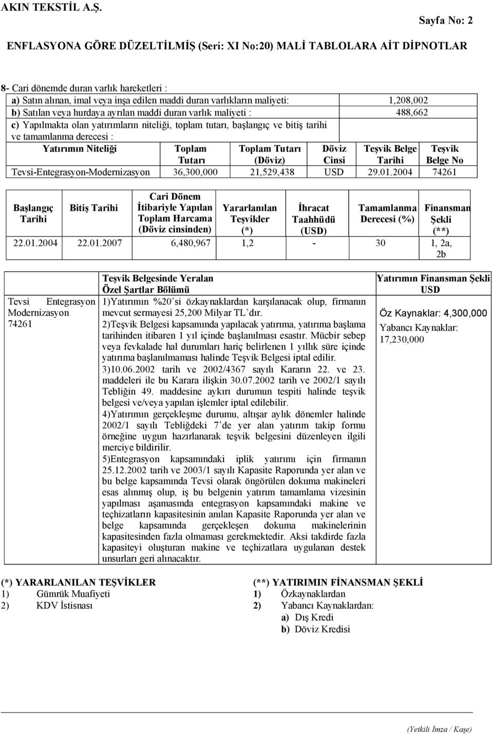 Cinsi Tarihi Belge No Tevsi-Entegrasyon-Modernizasyon 36,300,000 21,529,438 USD 29012004 74261 Başlangıç Tarihi Bitiş Tarihi Cari Dönem İtibariyle Yapılan Toplam Harcama (Döviz cinsinden)