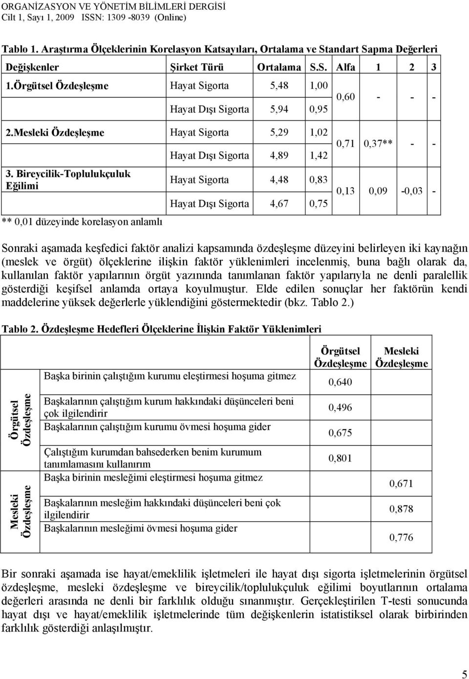 Bireycilik-Toplulukçuluk Eğilimi ** 0,01 düzeyinde korelasyon anlamlı Hayat Dışı Sigorta 4,89 1,42 Hayat Sigorta 4,48 0,83 Hayat Dışı Sigorta 4,67 0,75 0,71 0,37** - - 0,13 0,09-0,03 - Sonraki