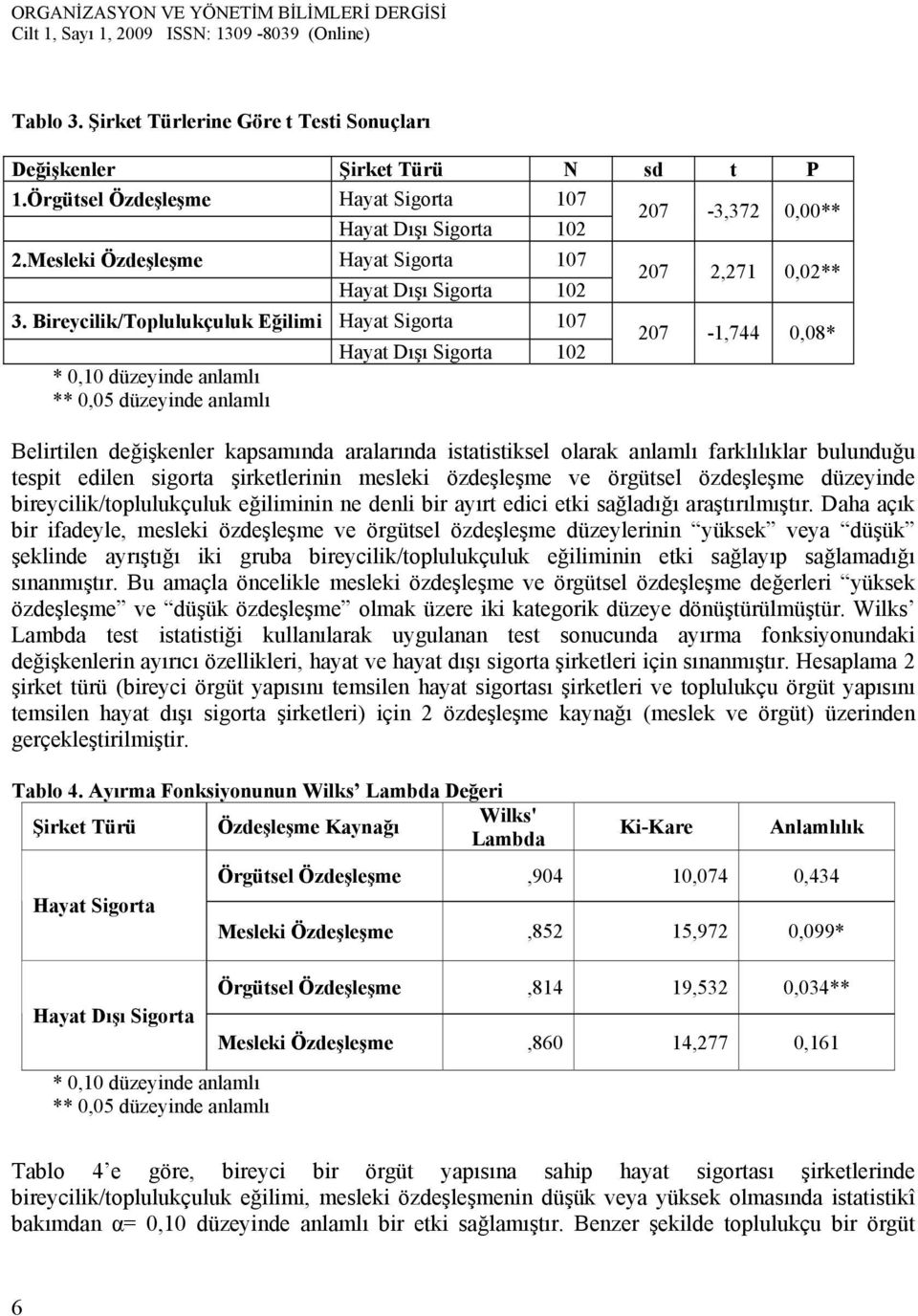 Bireycilik/Toplulukçuluk Eğilimi Hayat Sigorta 107 * 0,10 düzeyinde anlamlı ** 0,05 düzeyinde anlamlı Hayat Dışı Sigorta 102 207 2,271 0,02** 207-1,744 0,08* Belirtilen değişkenler kapsamında