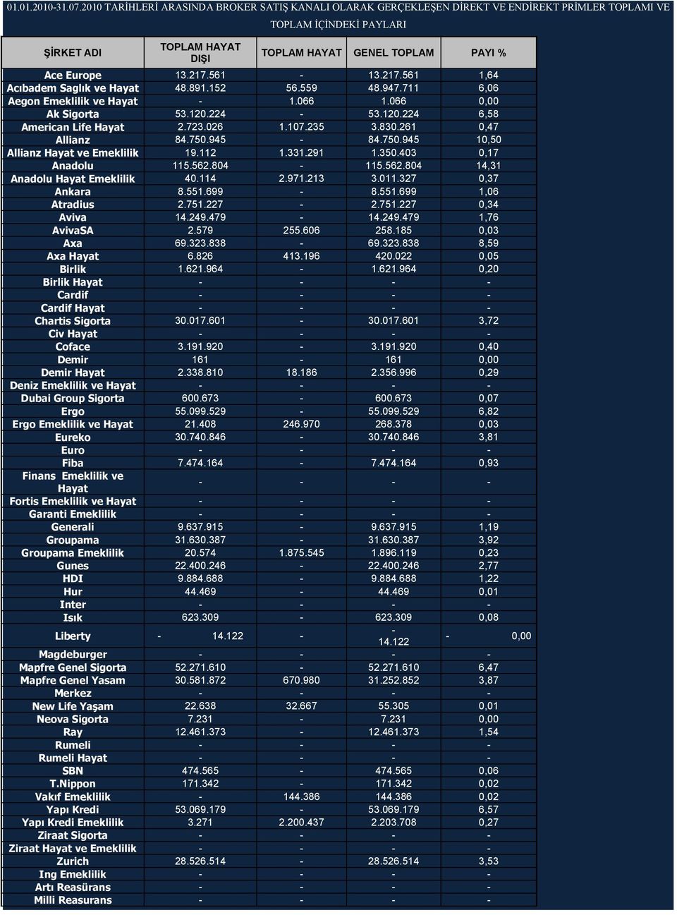 13.217.561 13.217.561 1,64 Acıbadem Saglık ve 48.891.152 56.559 48.947.711 6,06 Aegon Emeklilik ve 1.066 1.066 0,00 Ak Sigorta 53.120.224 53.120.224 6,58 American Life 2.723.026 1.107.235 3.830.