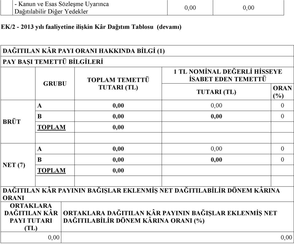 (%) A 0,00 0,00 0 B 0,00 0,00 0 TOPLAM 0,00 NET (7) A 0,00 0,00 0 B 0,00 0,00 0 TOPLAM 0,00 DAĞITILAN KÂR PAYININ BAĞIŞLAR EKLENMİŞ NET DAĞITILABİLİR DÖNEM