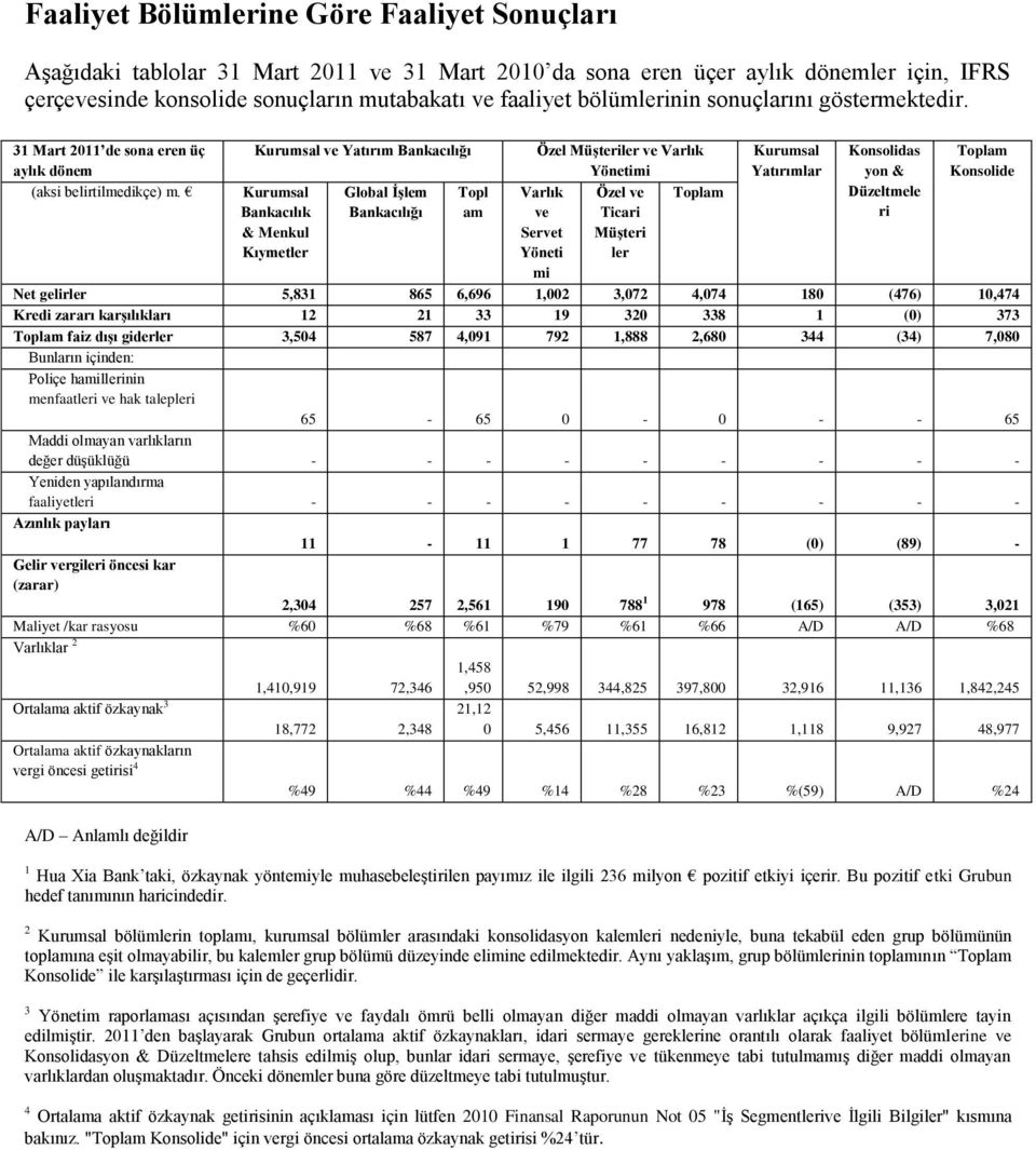 Kurumsal ve Yatırım Bankacılığı Kurumsal Bankacılık & Menkul Kıymetler Global İşlem Bankacılığı Topl am Özel Müşteriler ve Varlık Yönetimi Varlık Özel ve Toplam ve Ticari Servet Müşteri Yöneti ler mi